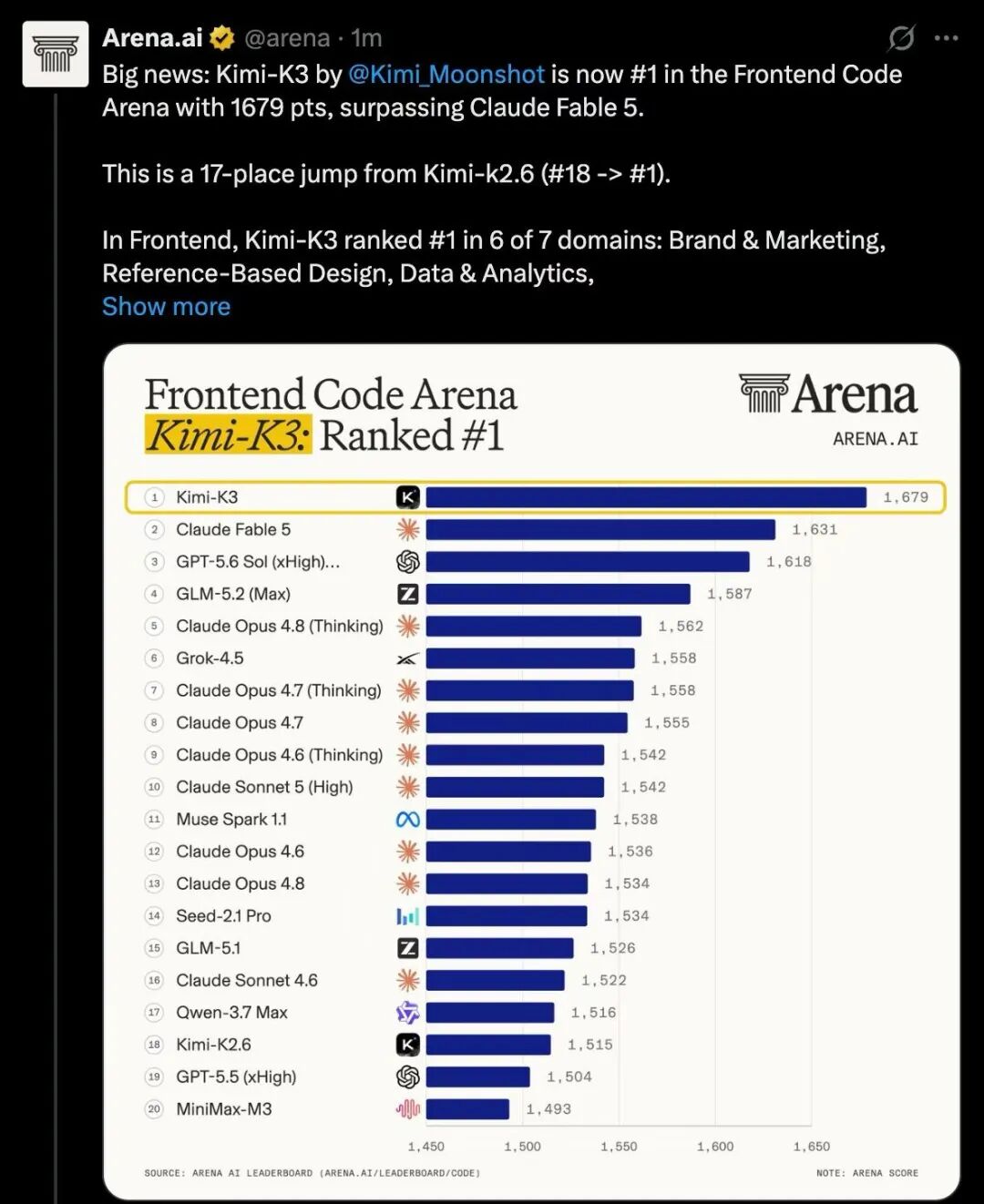 Arena Web Dev 榜单:K3 登顶