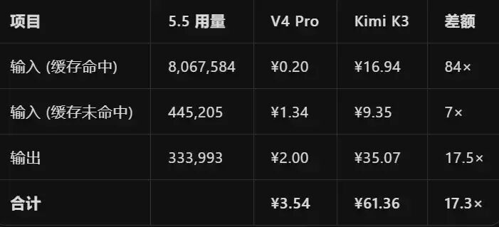 K3 vs DeepSeek V4 成本对比