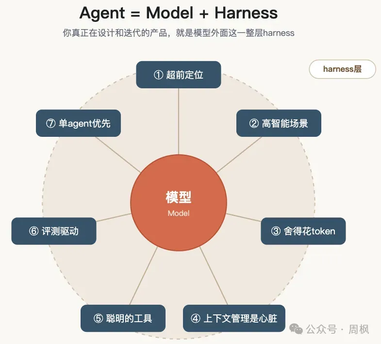 Harness 七要点总览