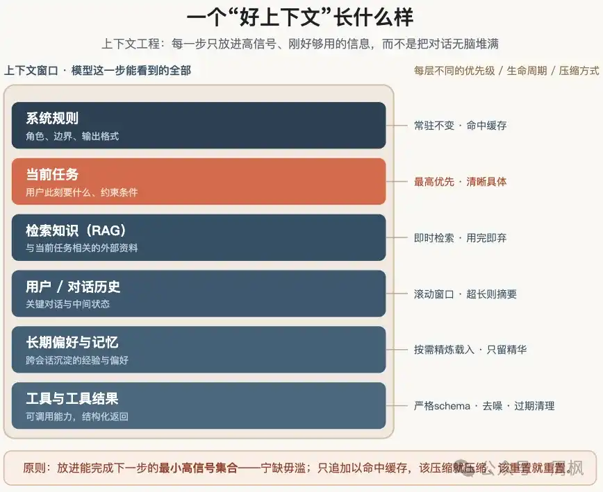 上下文分层管理示意