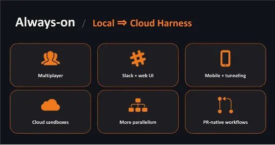 云端 Harness 的特性:沙箱、并行计算与全勤在线